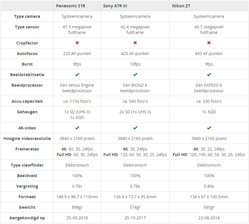 Panasonic S1R vs Nikon en Sony! - 3